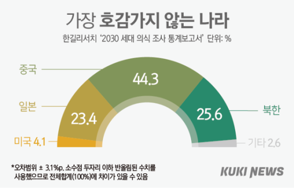 한국인이 가장 싫어하는 나라는?