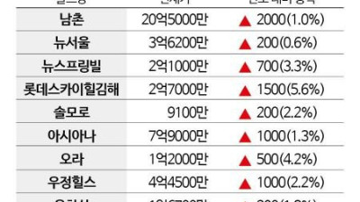 골프회원권 시장 ‘매수 관망세 약보합세’