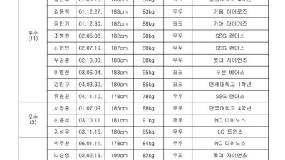 정준영, 김범석 등 포함 제30회 아시아야구선수권대회 참가 국가대표 선수단 확정