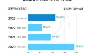 한파에 골퍼들 발걸음 뚝, 예약취소율 23% 육박