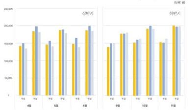 골프장 분류체계 변경 ‘효과 봤다’