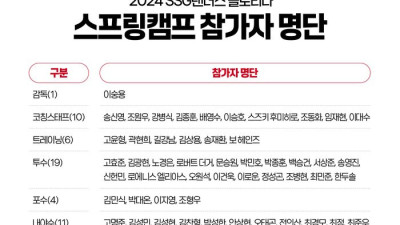 ‘2024 스프링캠프’ SSG, 30일 플로리다行…이숭용 감독·김광현 등은 25일 조기 출국