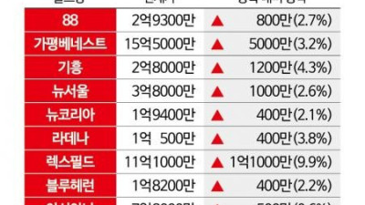 골프장 회원권 ‘봄 시즌 준비 상승장’