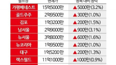 골프회원권 사들이는 법인들, 전국 시세 뛰었다