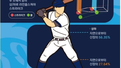 ABS 경험한 ‘신인’ 그리고 ‘2군’…‘1군’에겐 없는 소중한 ‘경험치’ [SS 시선집중]