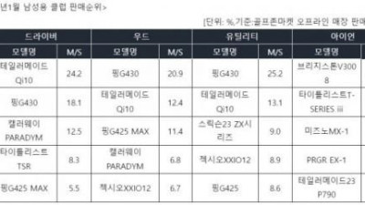 프로의 무기가 탐날때… ‘남자는 우즈, 여자는 인비’