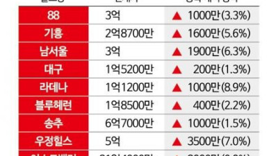 골프회원권 시장, 여전한 인기종목 강세