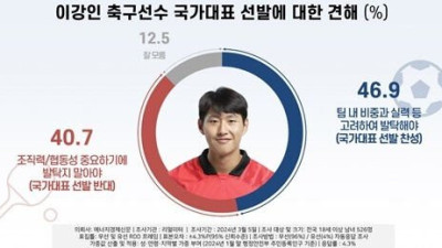 이강인, 대표팀으로 뽑아야 하나…‘찬성’ 47% VS ‘반대’ 41%