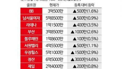 골프회원권 시장, 뚜렷한 차별화 장세