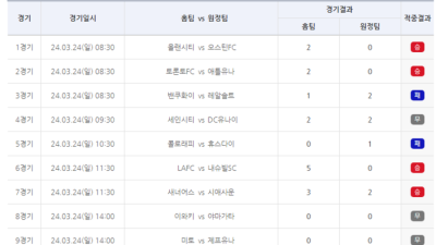 축구토토 승무패 18회차 게임 1등 적중자 없었다…적중금 다음 회차 이월 [토토]