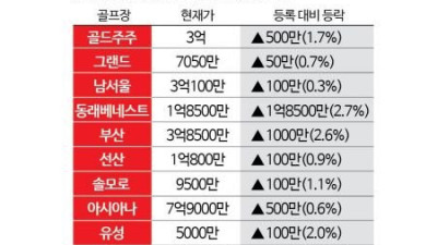 골프회원권 시장, 시세 하락세