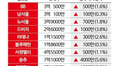 골프회원권 시장 ‘봄시즌 종목별 차별화’