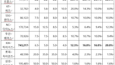 스포츠토토, 2024년 한국프로야구 한국시리즈  최종 우승팀 맞히기 253만건 투표기록