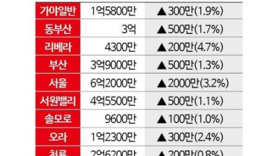 골프회원권 시장 ‘월말까지 보합세’