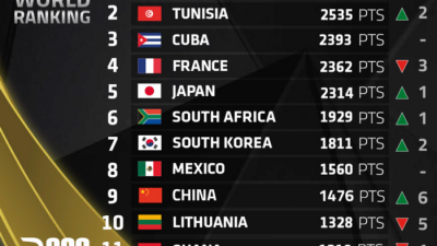 WBSC ‘베이스볼5’ 세계랭킹 발표…한국 7위로 두 계단 상승