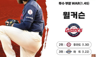 KBO 6월 ‘쉘힐릭스플레이어’에 롯데 월커슨-키움 김혜성 선정