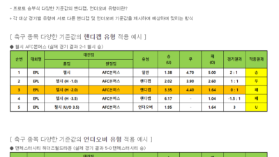 ‘프로토 승부식 83회차’부터 핸디캡 및 언더오버 게임 유형 다양해져 [토토]