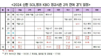 KBO, 2차 잔여경기 일정 확정… 2024시즌 10월 1일에 끝난다