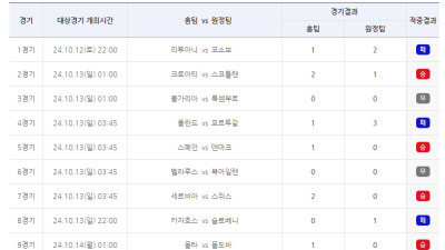 총 적중금 10억, 1등 적중 23건… 축구토토 승무패 67회차 적중결과 발표