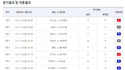 스포츠토토, 축구토토 승무패 ‘16억 원 이월’ 발생