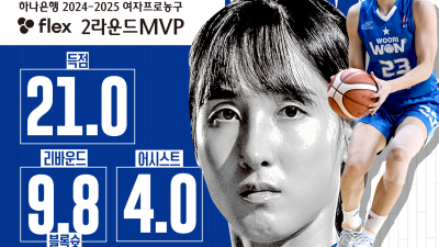 ‘어떻게 막을래?’ WKBL 2R MVP도 우리은행 김단비 차지···삼성생명 키아나, MIP 선정