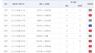 ‘총 적중금 39억, 1등 적중 6건 발생’… 축구토토 승무패 87회차 적중결과 발표