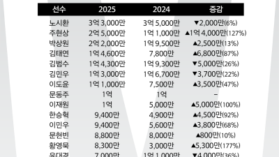 한화, 선수단 연봉협상 완료…황영묵 최고 증가율