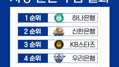 하나은행, 아시아쿼터 드래프트 1순위 지명권 획득… 3순위는 KB