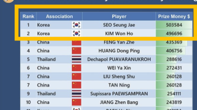 세계 1위도 한국! 2위도 한국!…태극기 펄럭~ KOREAN 듀오, '유이하게' 7억 돌파