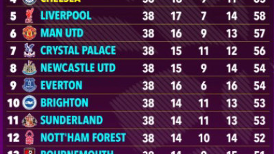 슈퍼컴도 놀랐다 韓 프리미어리거 전멸!