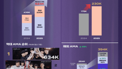 포맷 개편' 2025 LCK, 역대 최고 시청 지표 달성
